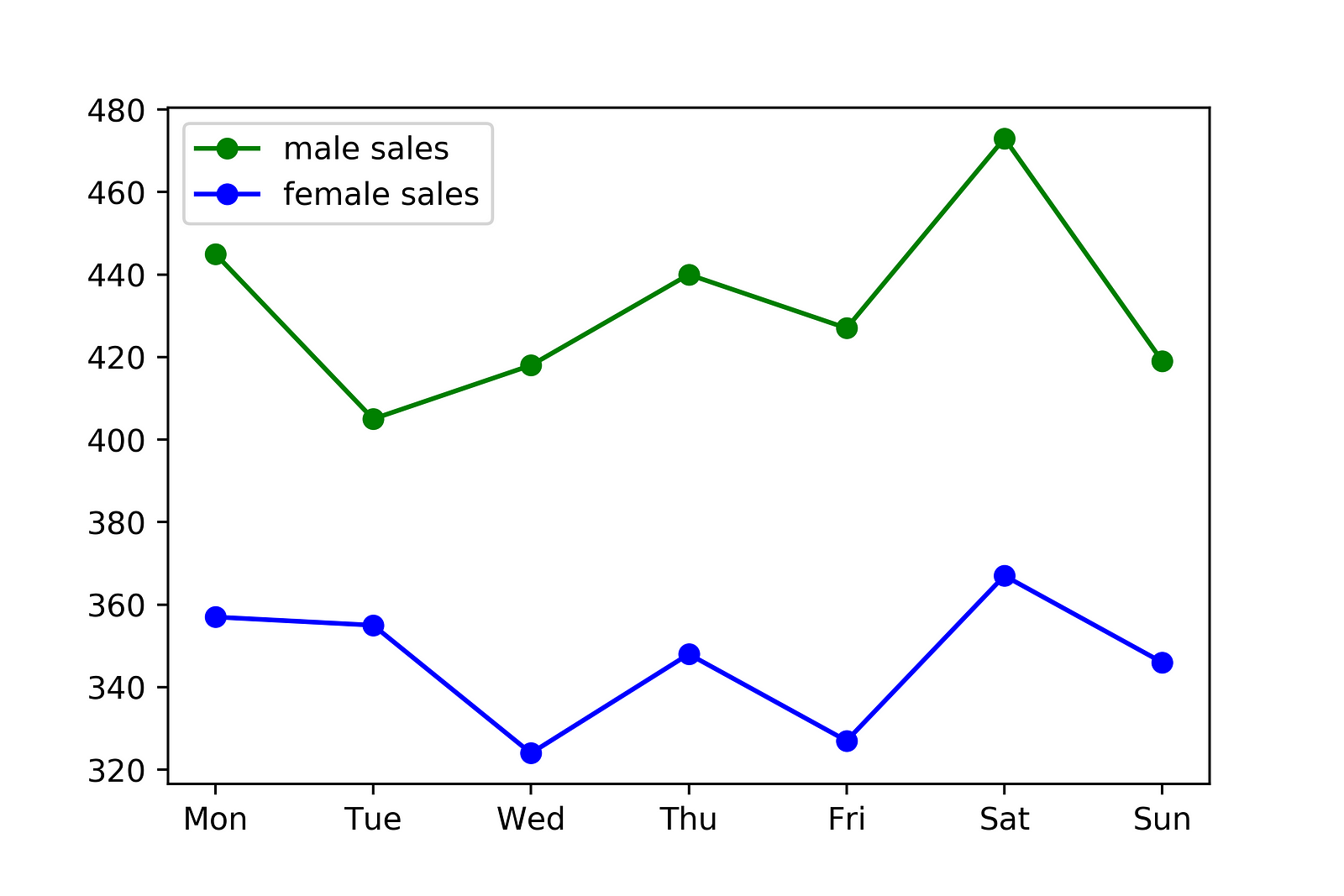 Line Chart 1 — generated with Python