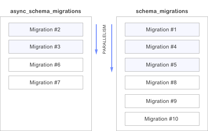 RailsAsyncMigrations Schema