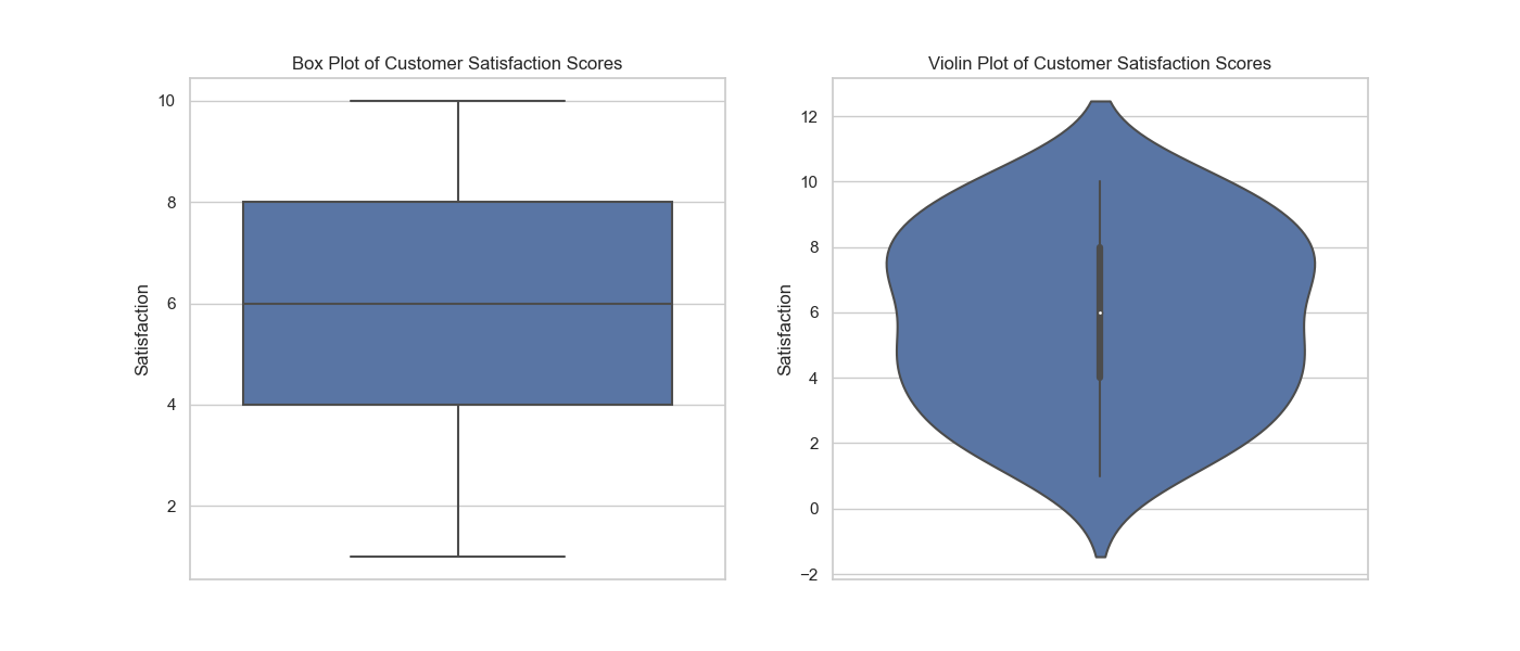 Inferential analysis example | by skills.ai