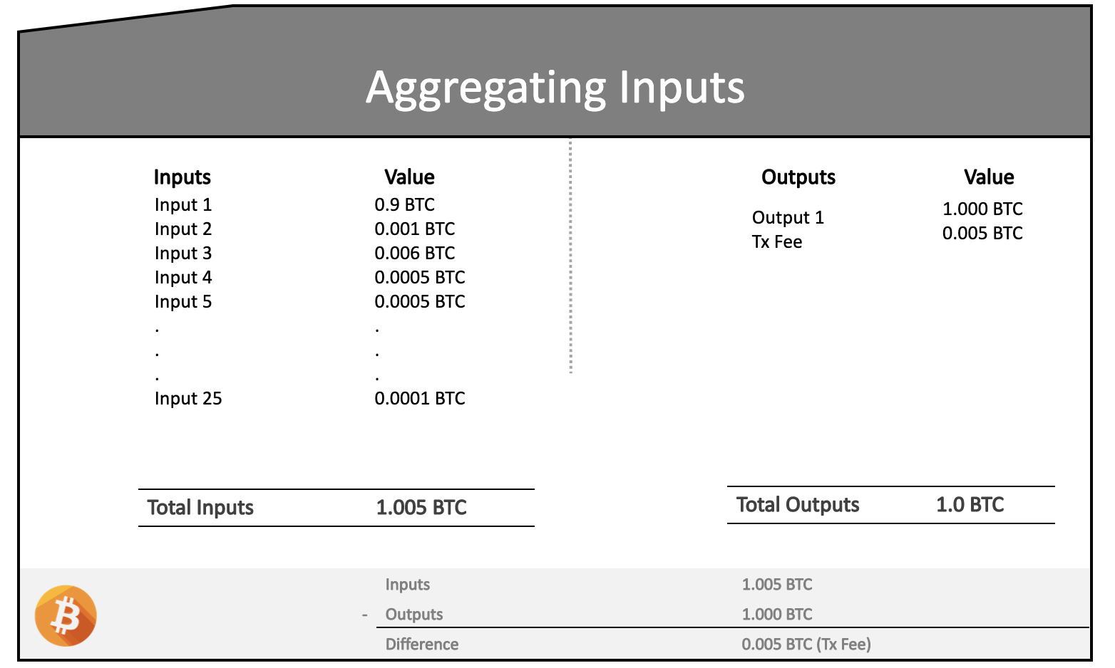 Deconstructing a Bitcoin Transaction
