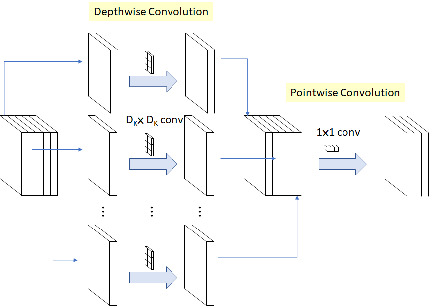 Review: MobileNetV1 — Depthwise Separable Convolution (Light Weight Model)