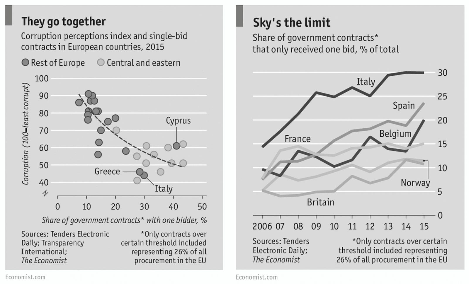 Single bid trends in Europe