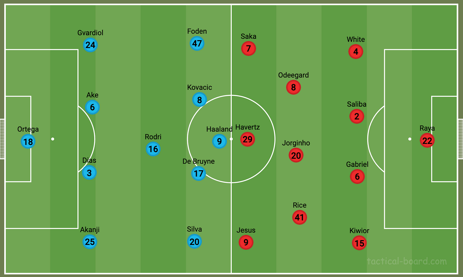 Arsenal versus Manchester City tactical formation