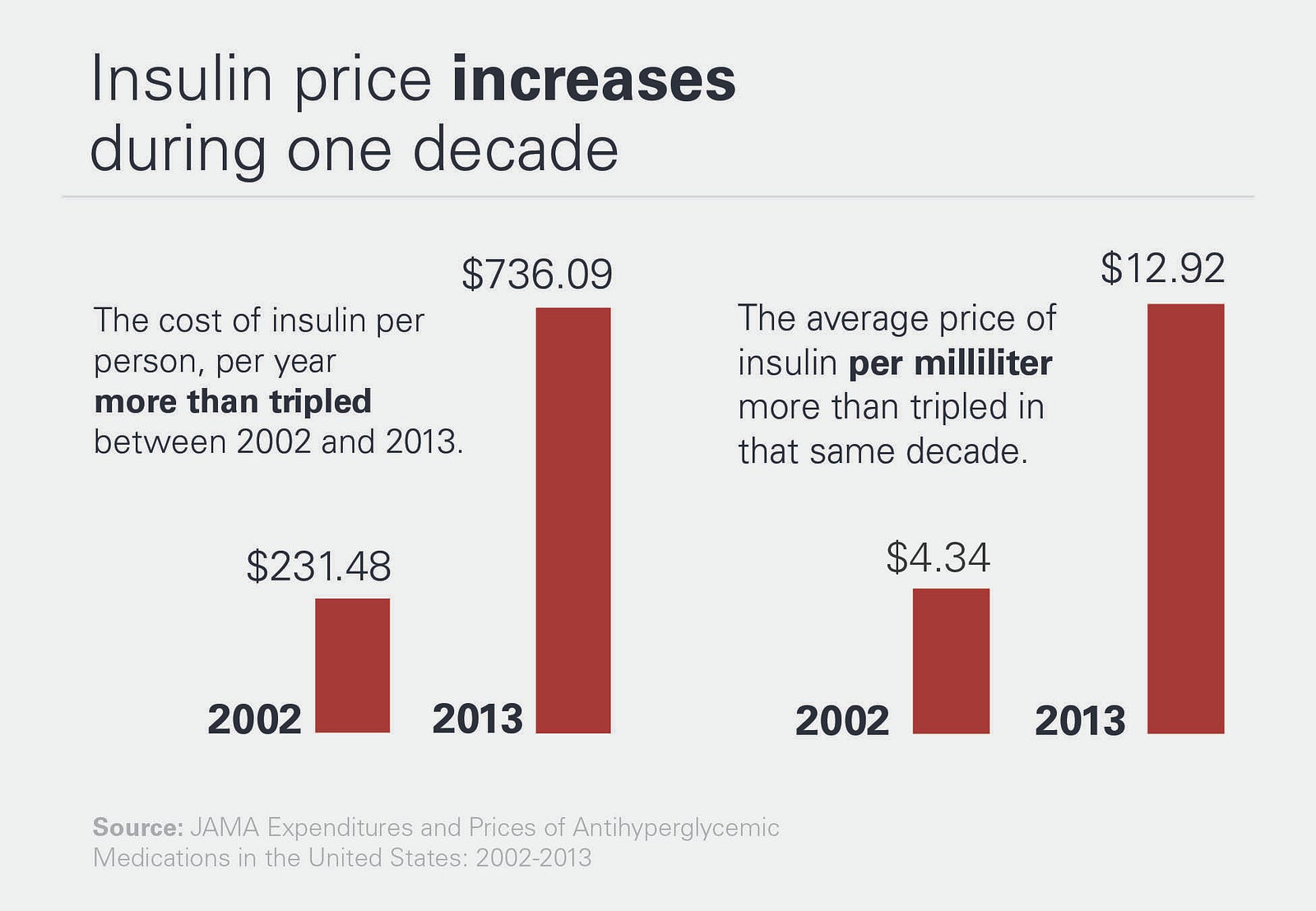 High cost and rising insulin prices affect the neediest in our community