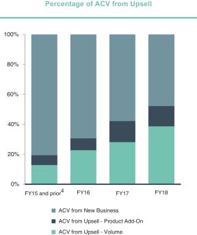 Measure Customer Health in SaaS: Percentage of ACV from upsell