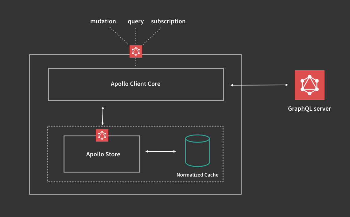 One GraphQL client for JavaScript, iOS, and Android