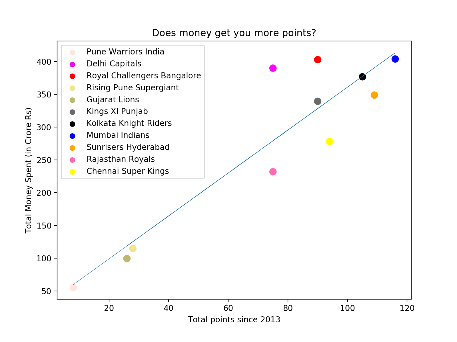 Understanding Indian Premier League with Data Science