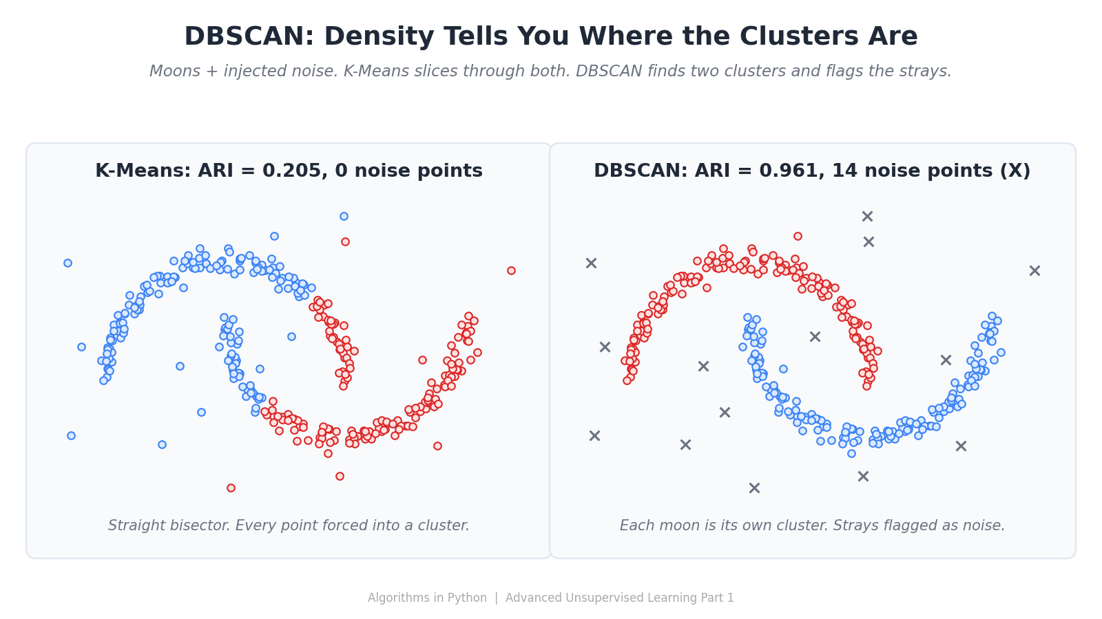 DBSCAN — No K, No Centroids, Just Density