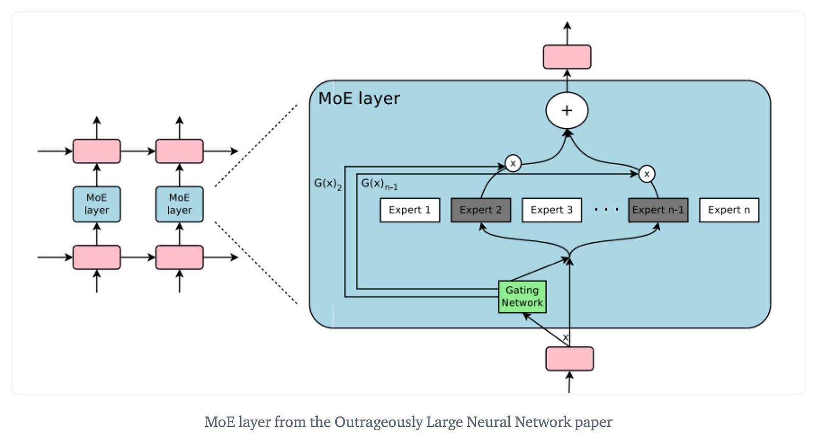 MoE layer from the Outrageously Large Neural Network paper