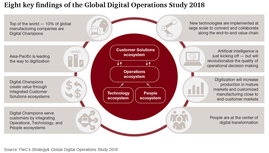 Global Digital Operations 2018 Survey Report by Strategy& PWC