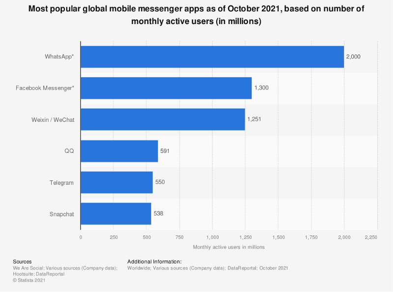 Social Media Users Global Stats - bigradar.io