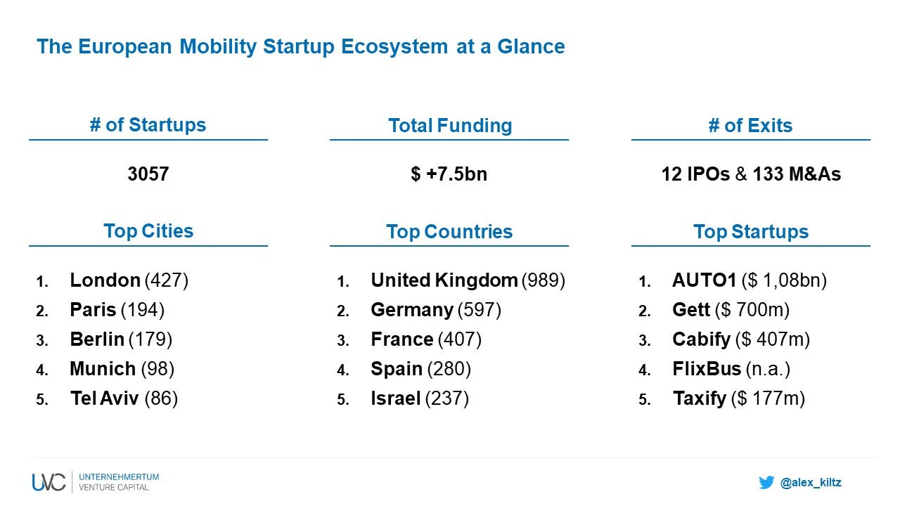 The European Mobility Startup Landscape The Urban Mobility Blog