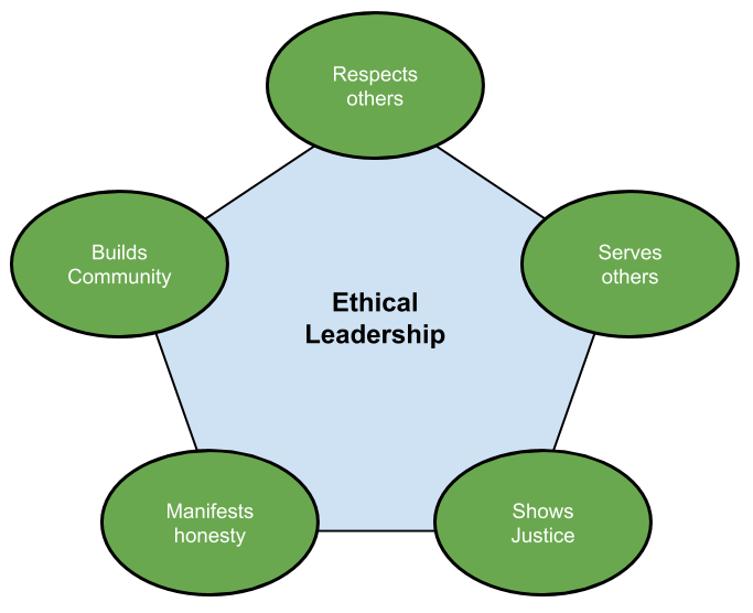 ethical leadership research