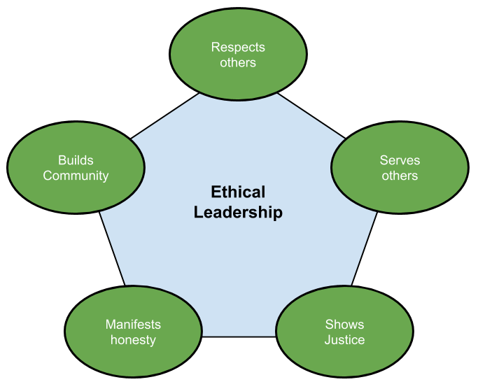 Five Principles Of Ethical Leadership Shafreen Anfar Medium