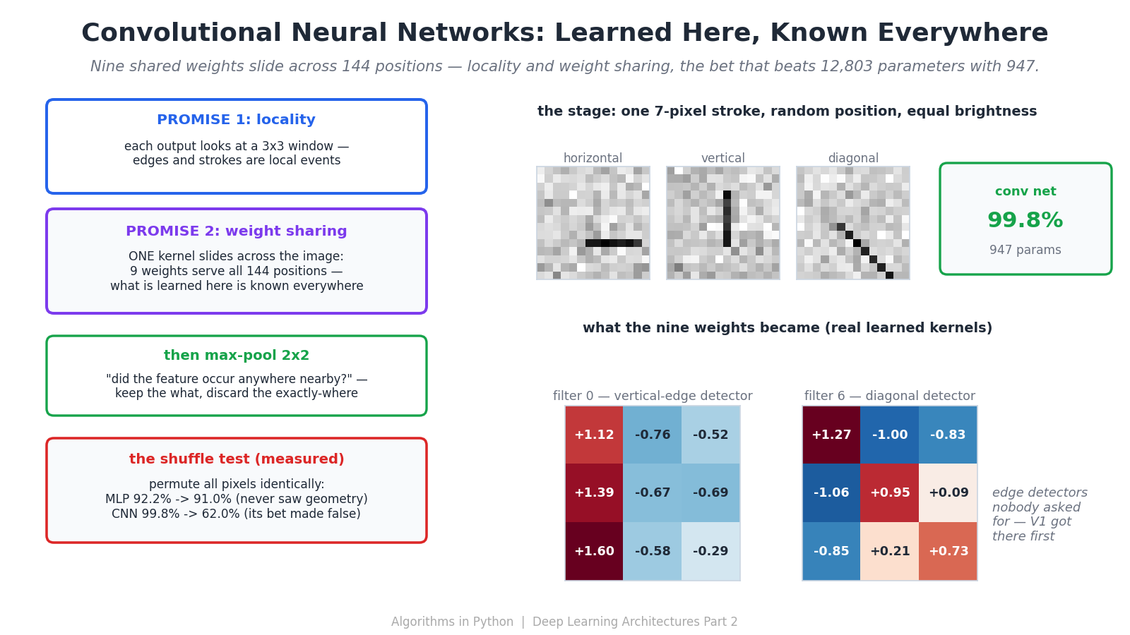 Convolutional Neural Networks — Learned Here, Known Everywhere