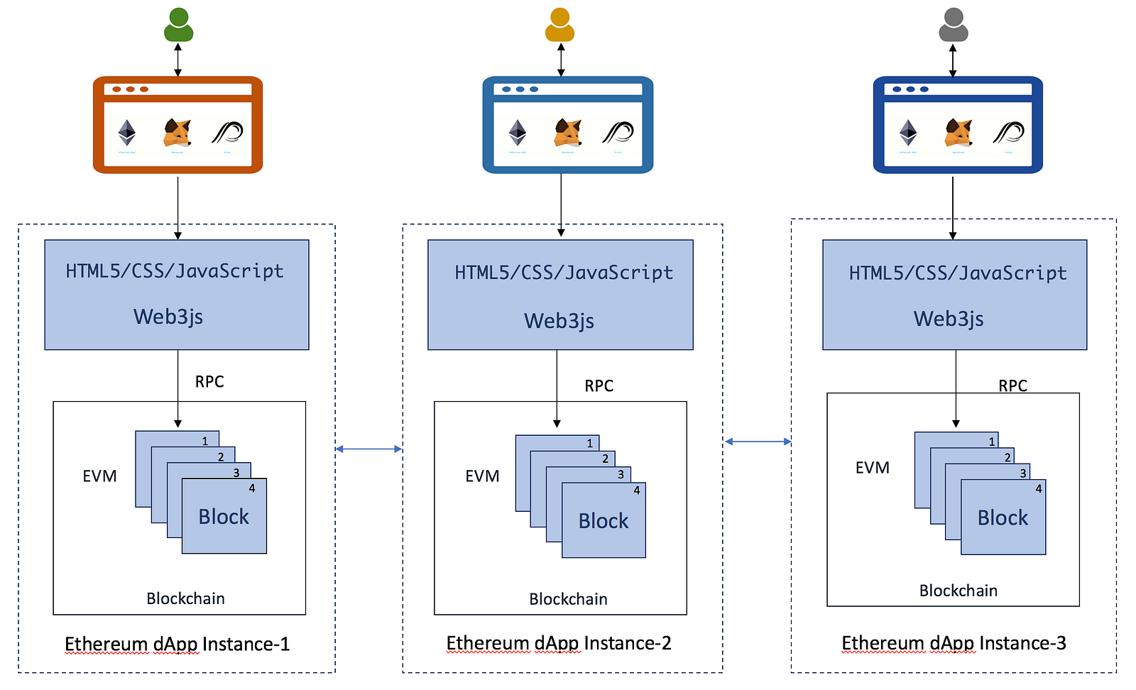 ethereum encyclopedia dapp