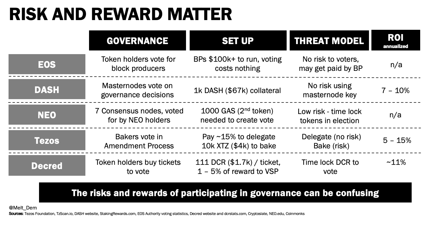 Politics Power Protocols Coinshares Medium - in fact as i was writing this the cosmos team merged a change to remove a cartel with 53 of voting power from game of stakes their testnet