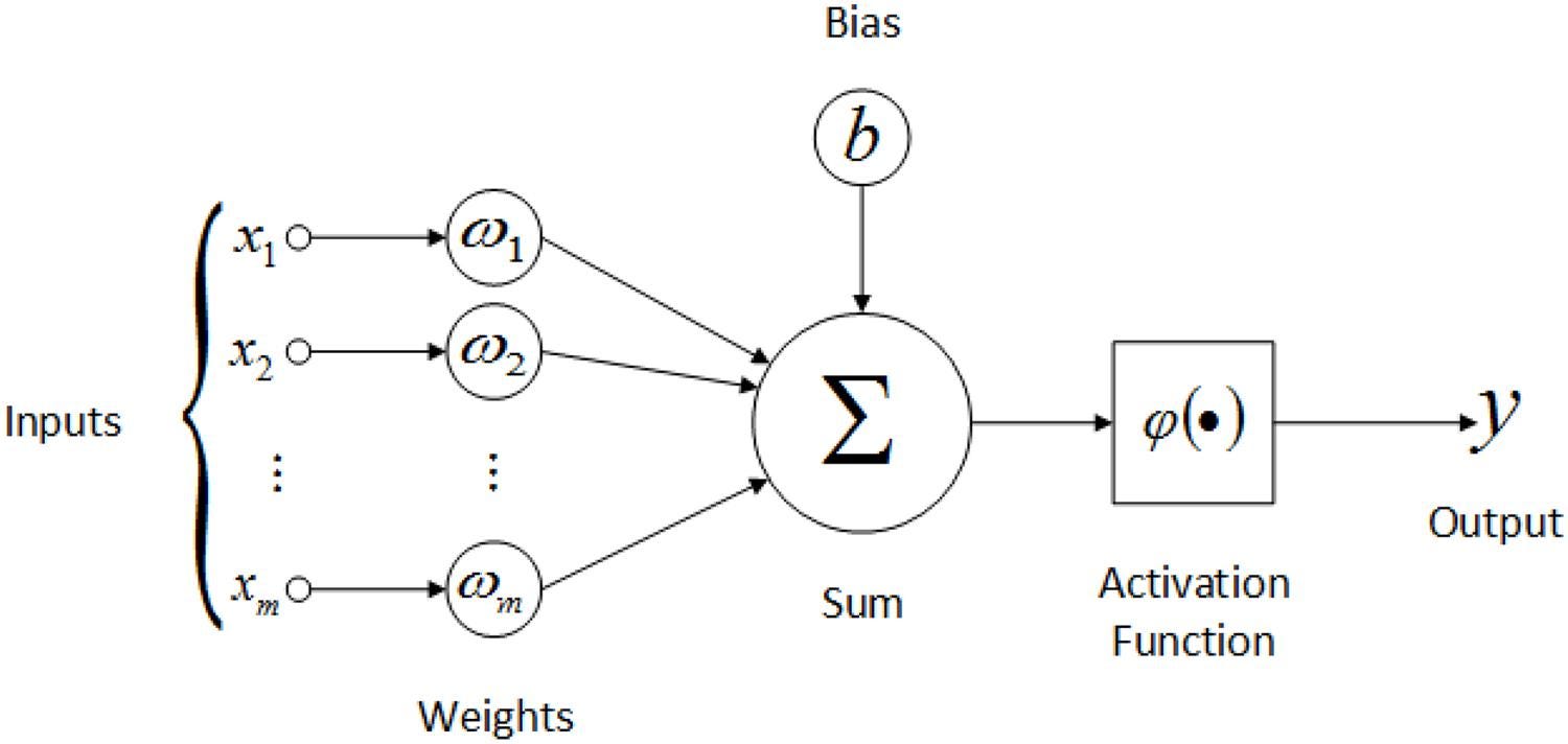 Figure 1. Simplified model of an artificial neuron.