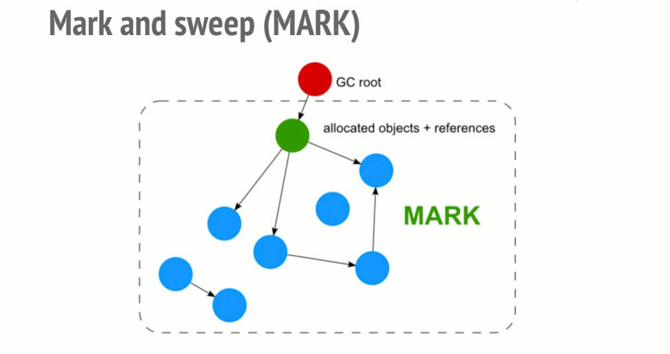 A visualization of the mark and sweep algorithm in action