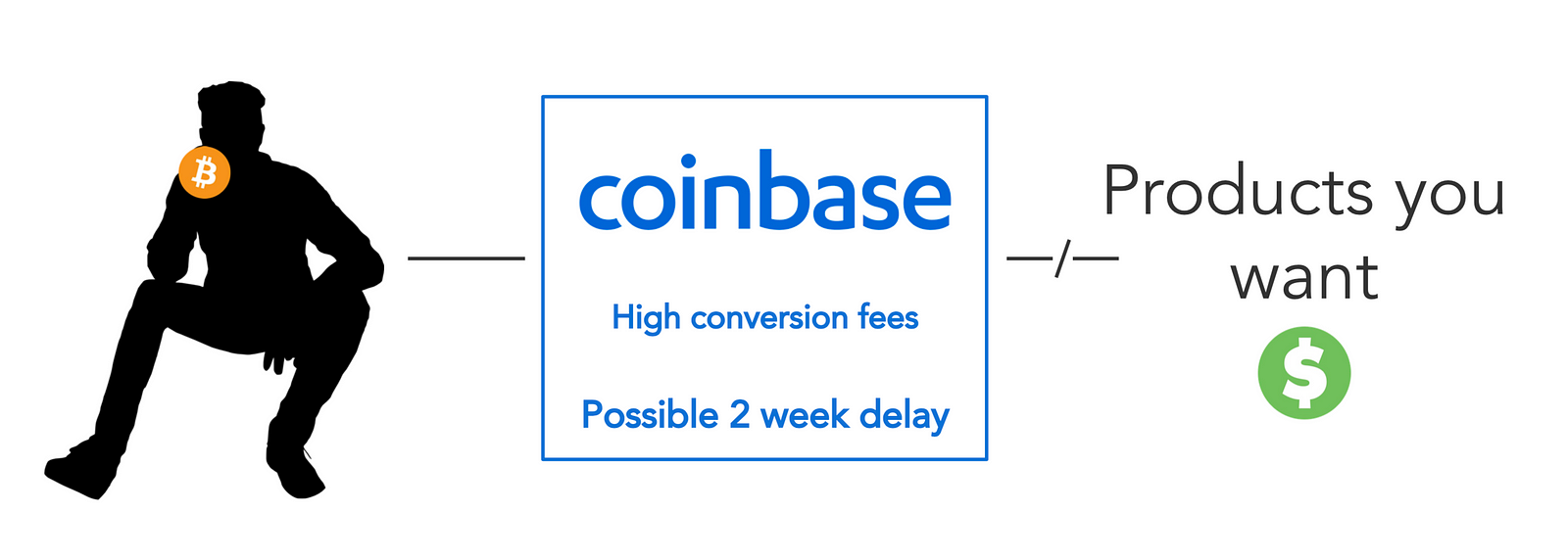 Decrypt Guide: How to buy Bitcoin with credit card, cash, PayPal