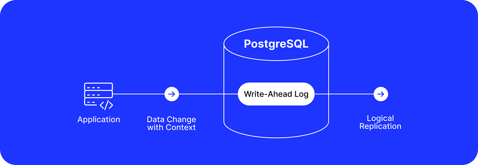 The Ultimate Guide to PostgreSQL Data Change Tracking