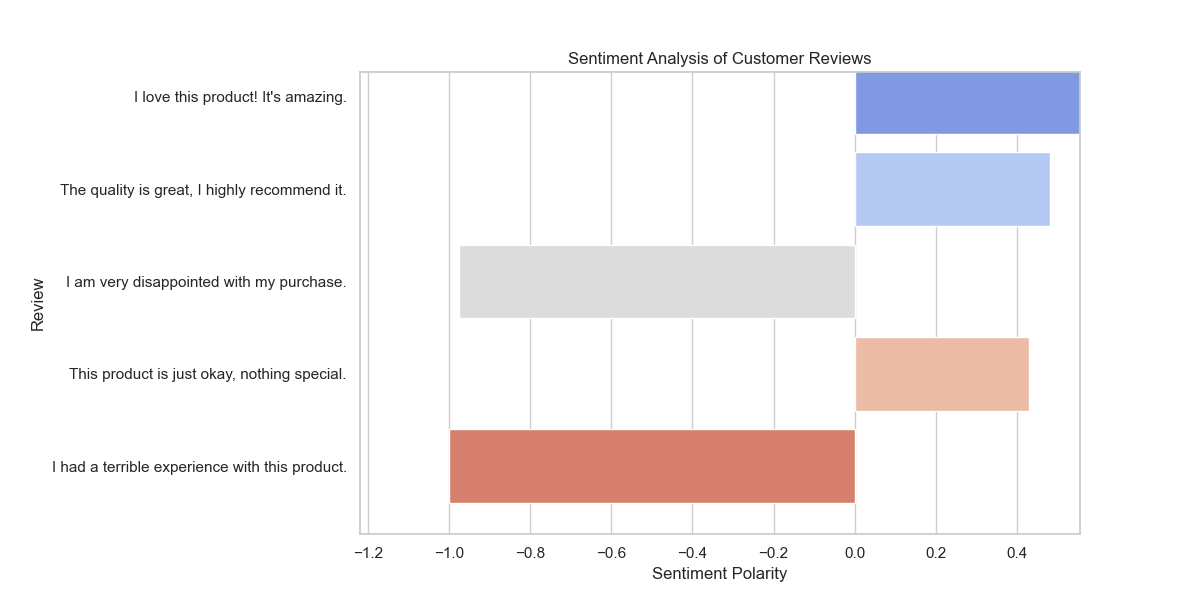 Text Analysis example | by skills.ai