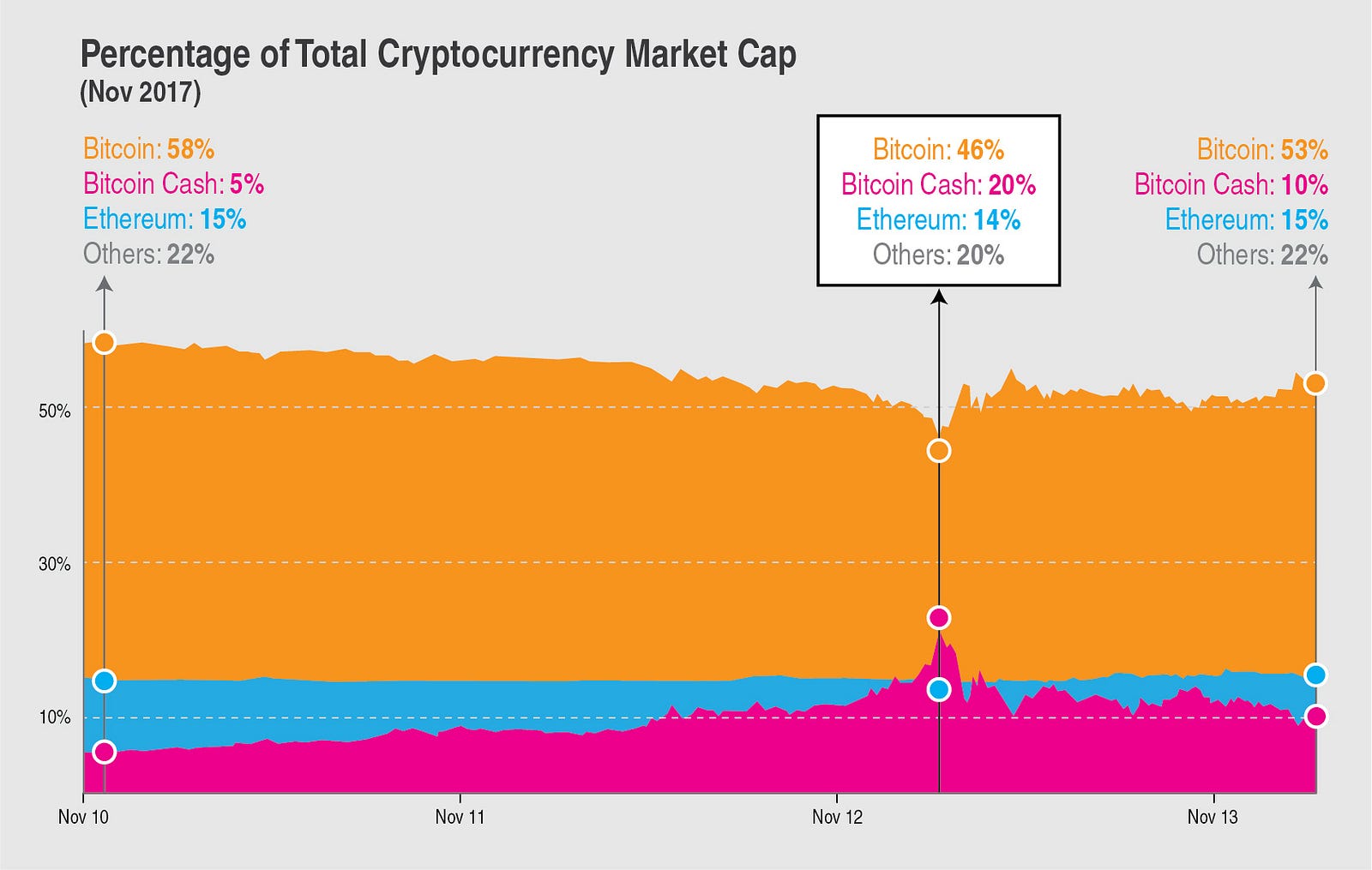 Emergency Adjustment Bitcoin Cash Ethereum Market Share Toentas Com - 