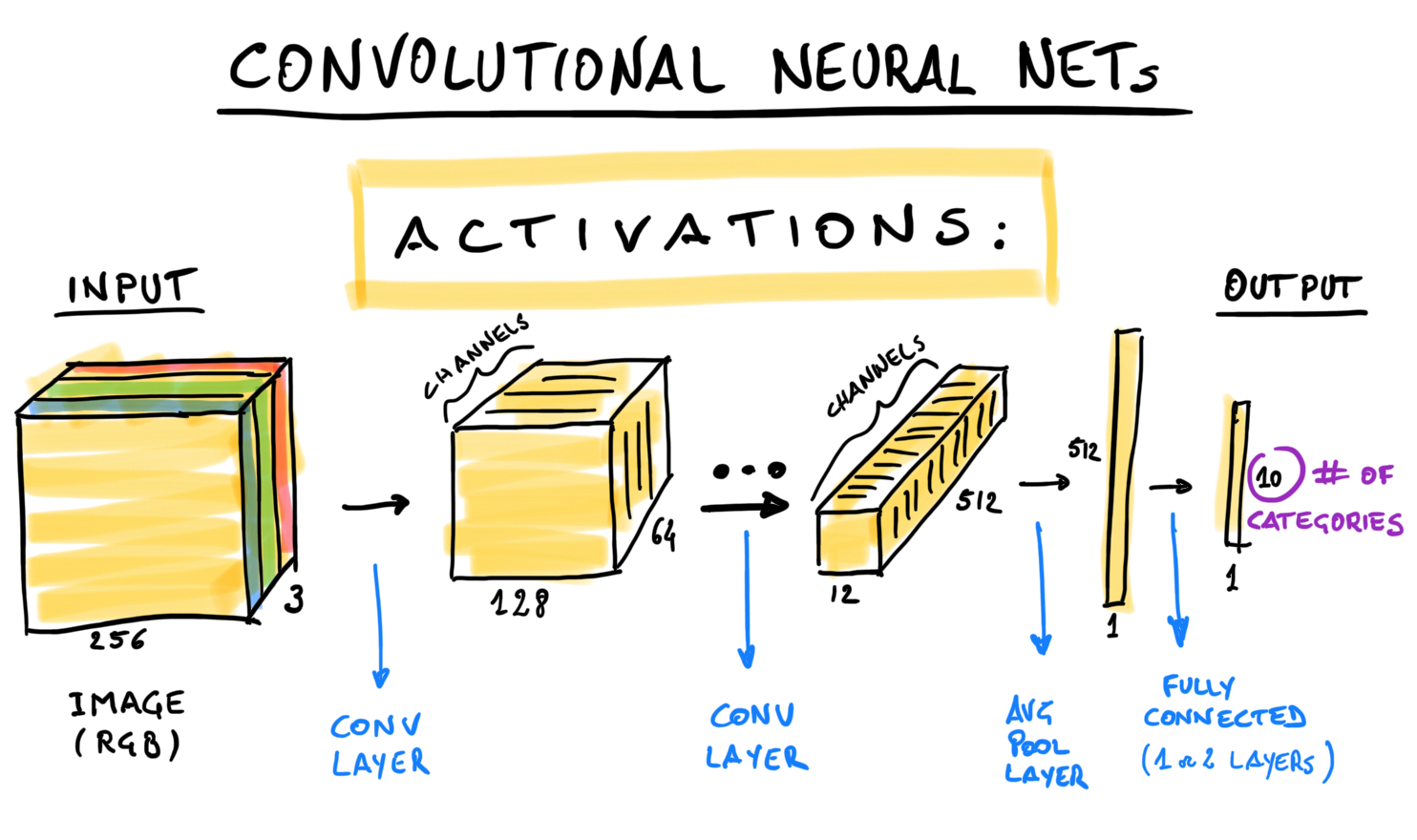 Deep dive Into Convolutional Networks Towards Data Science