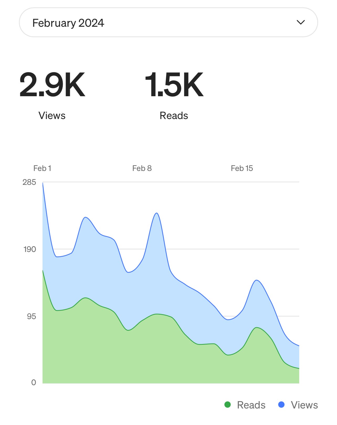 Stopped Writing Consistently on Medium