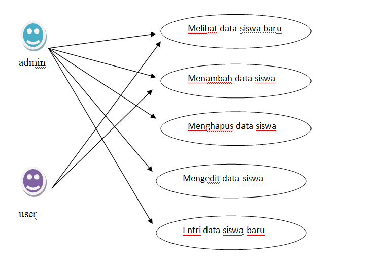 Use Case dalam Perancangan Sistem Penerimaan Siswa Baru