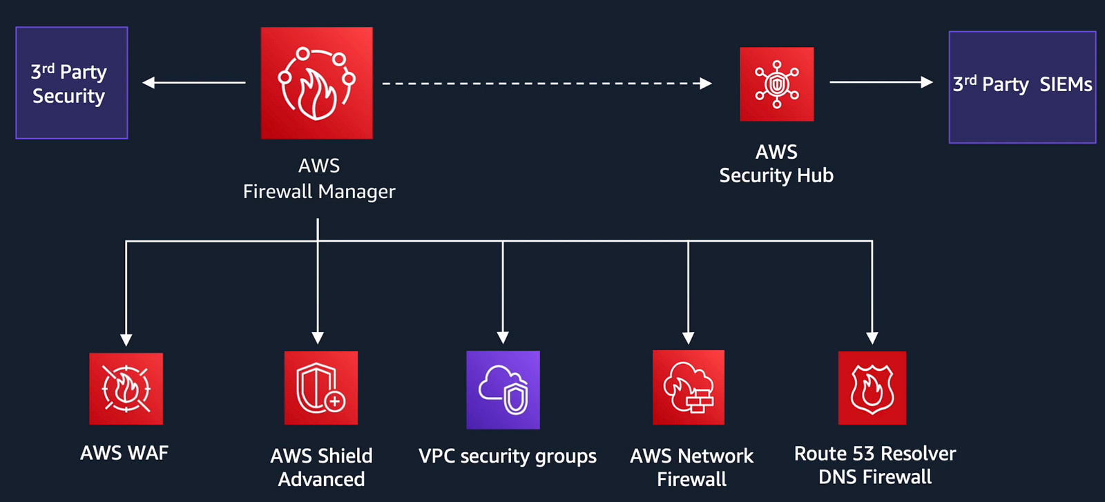 AWS Firewall Manager integration