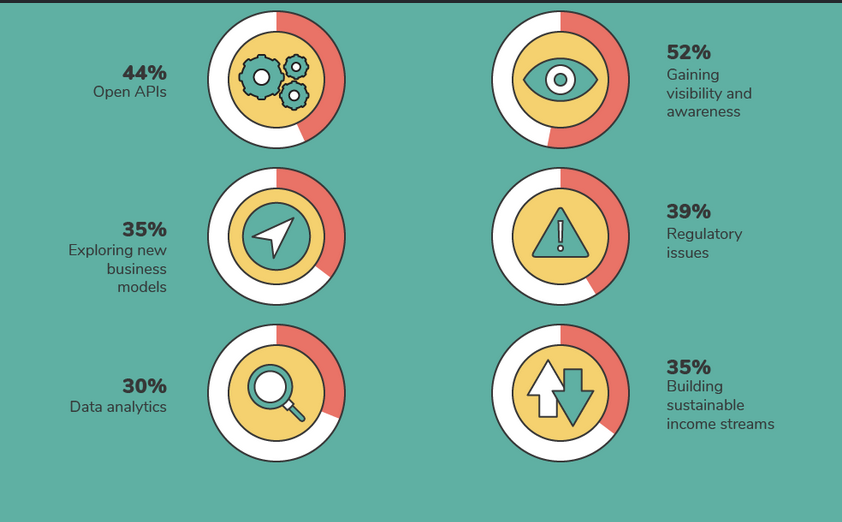 Infographic: Growth of Fintech – Tech Trends – Medium