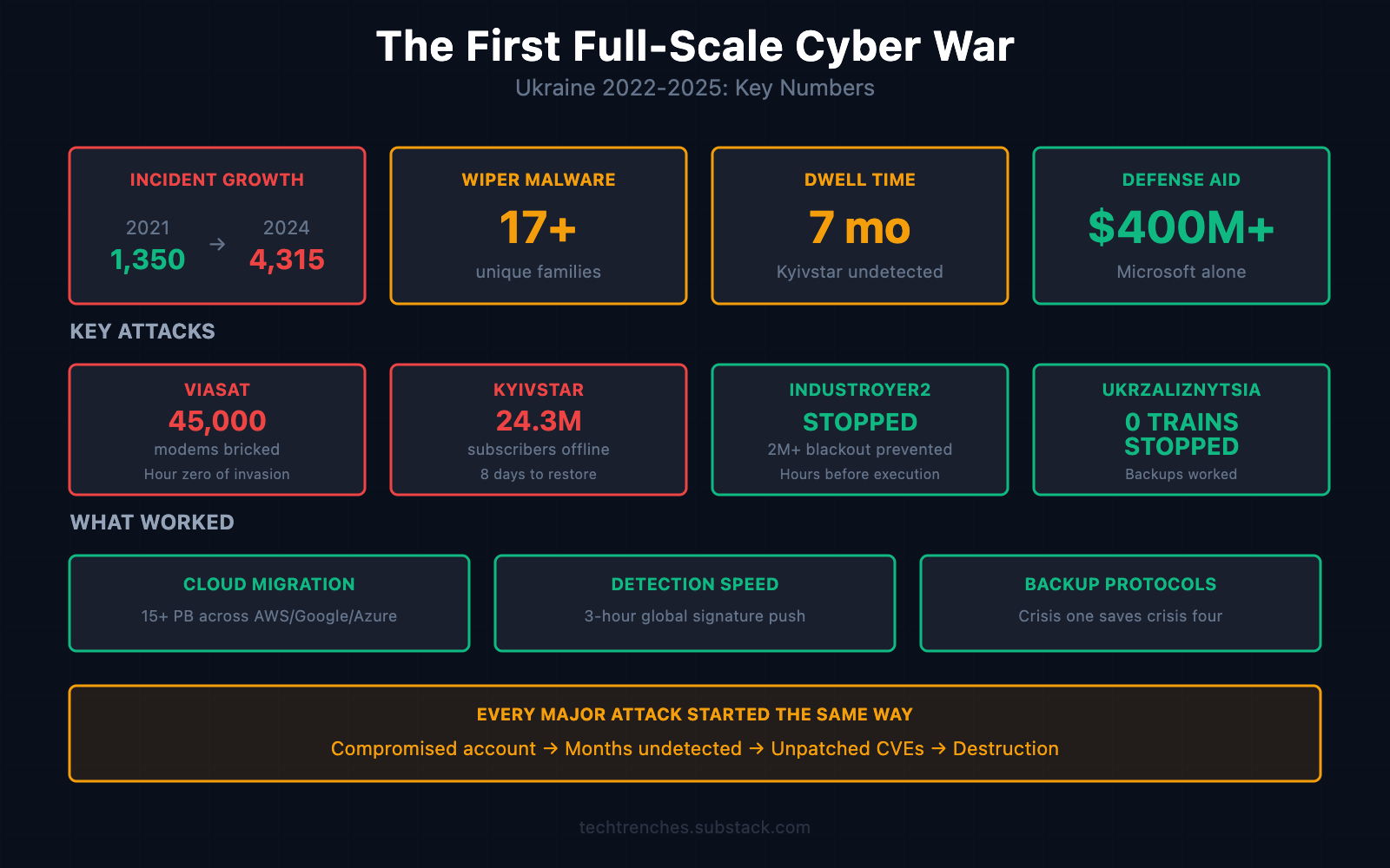 The First Full-Scale Cyber War: 4 Years of Lessons