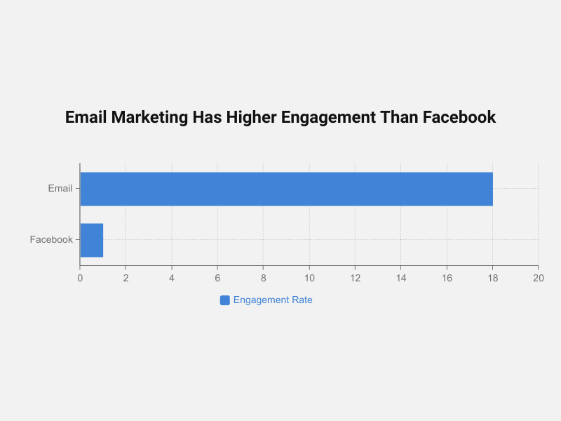 Email Marketing has a higher engagement than Facebook
