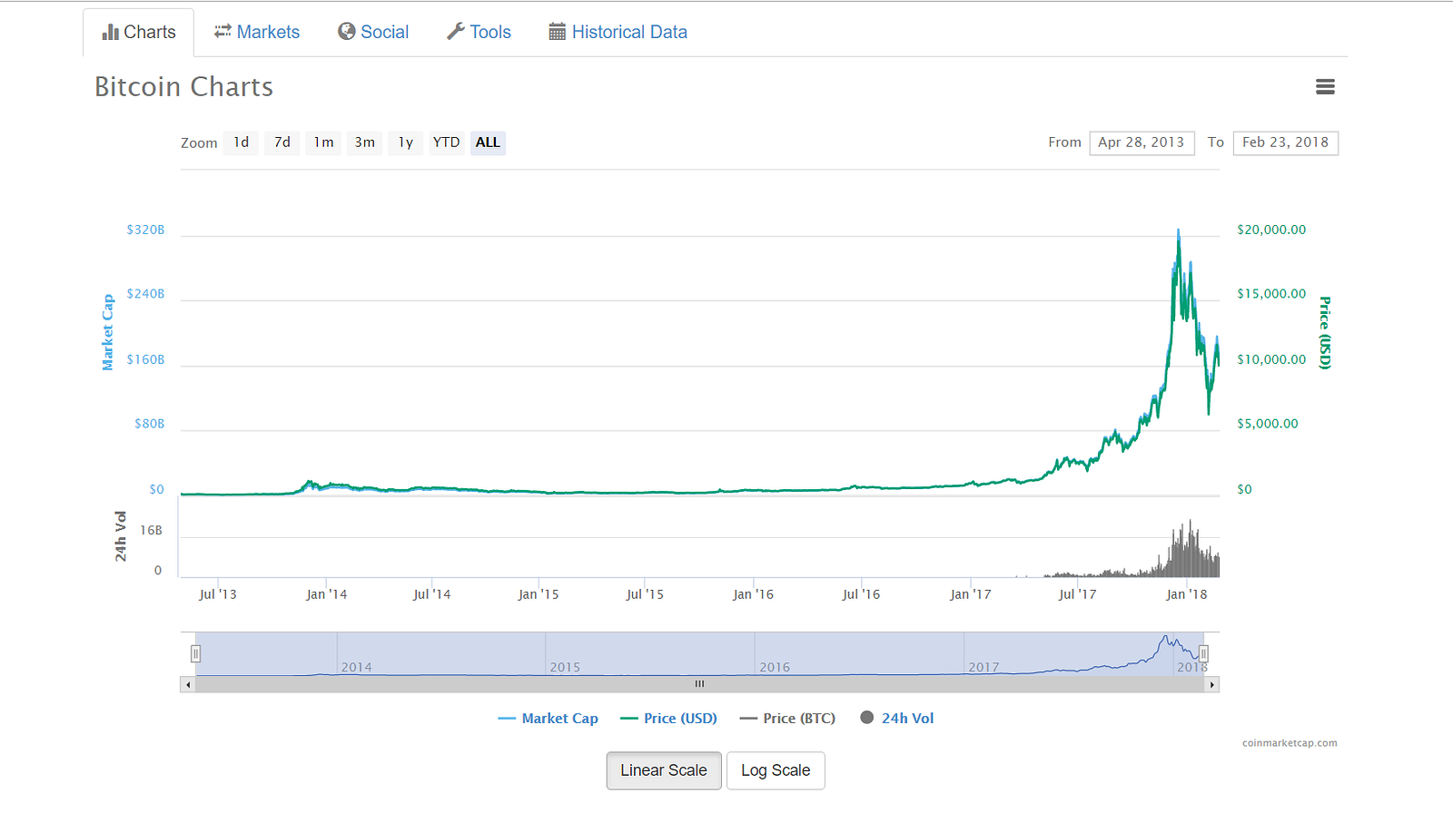 Why Is Bitcoin So Expensive and Is It Really Worth So Much?