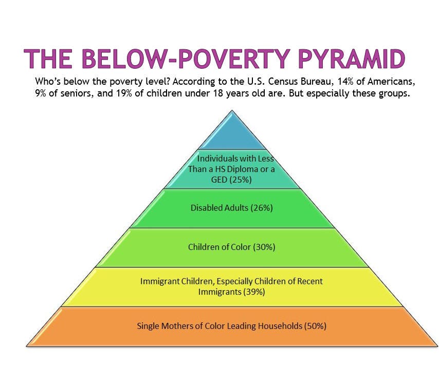 the-poverty-pyramid-who-s-got-it-worst-in-america