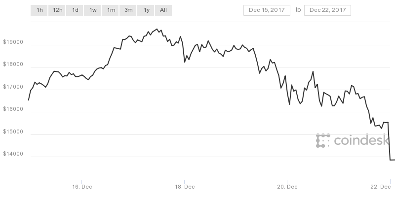 Bitcoin and almost every other cryptocurrency crashed hard today