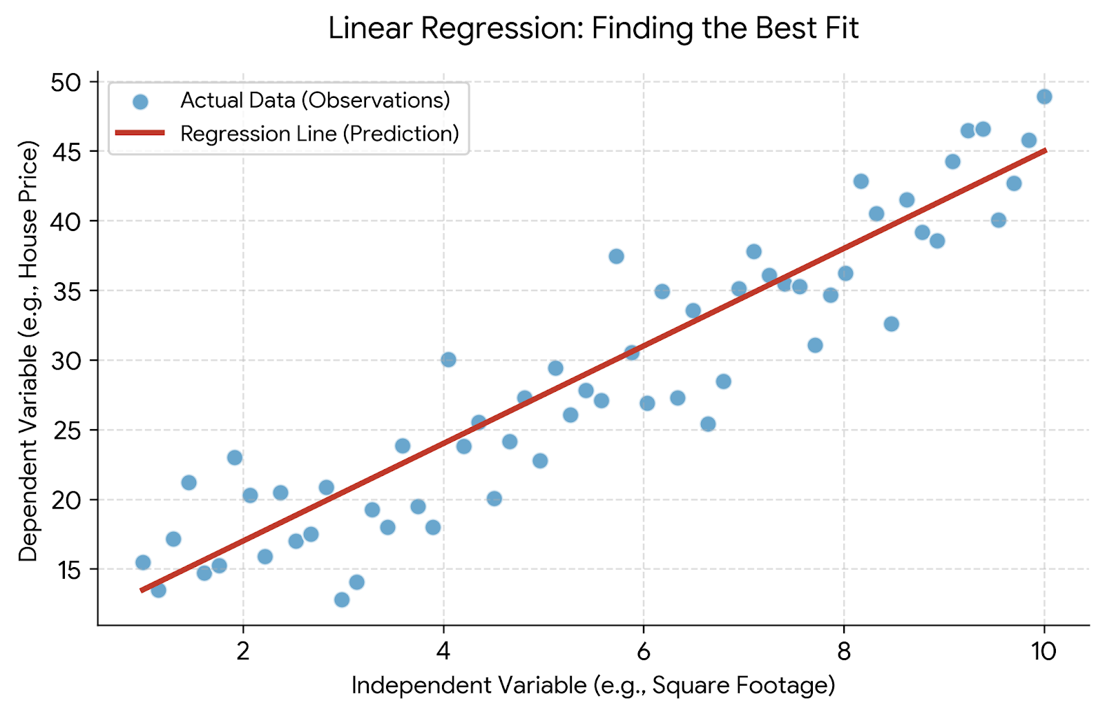 Demystifying Linear Regression: The
Foundation of Machine Learning