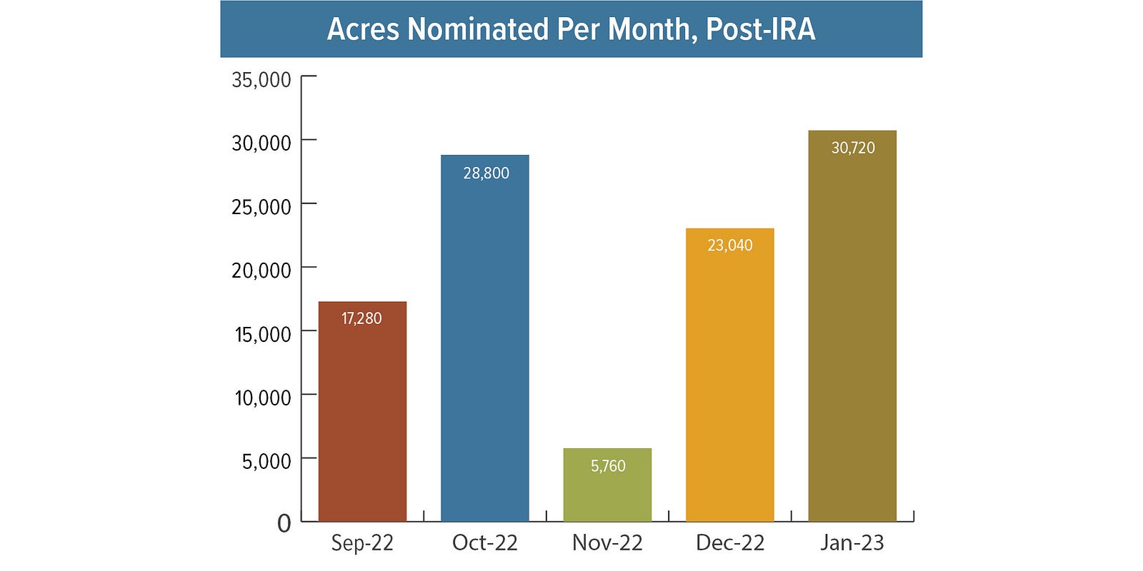 Bar chart: Acres nominated per month, post-IRA. Sep-22: 17,280. Oct-22: 28,800. Nov-22: 5,760. Dec-22: 22,040. Jan-23: 30,720