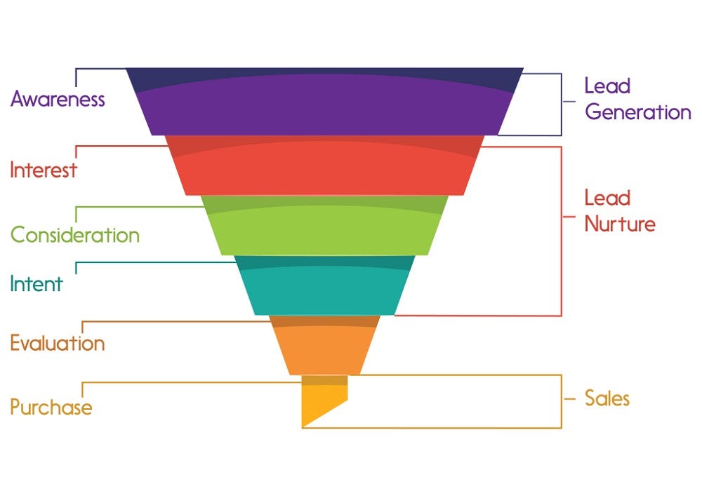 The full marketing funnel of a sale from lead generation to sale