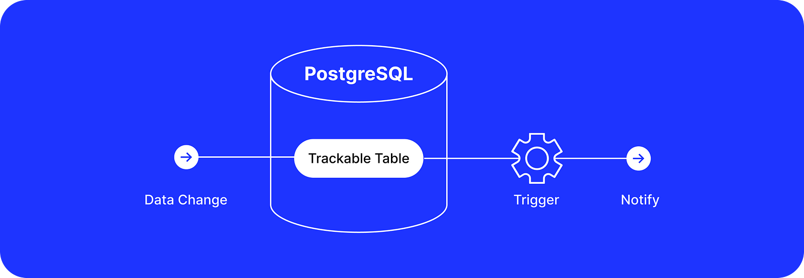 A PostgreSQL trigger with Notify