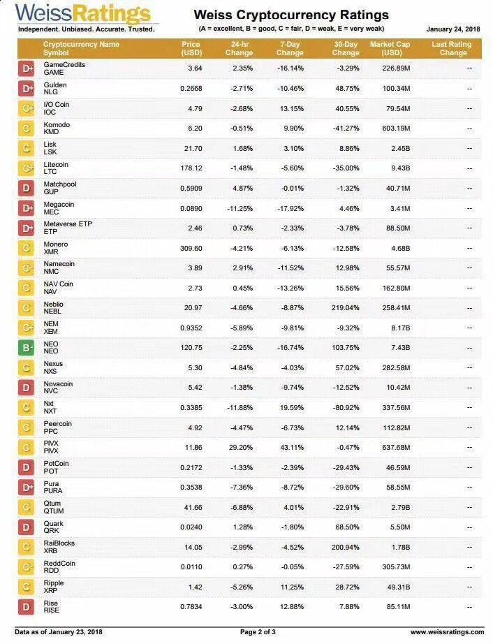 New Weiss Ratings for Cryptocurrencies Award No "A"s ...