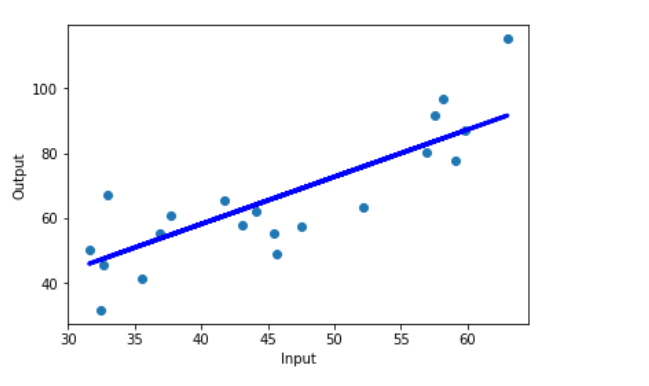 Linear Regression — Detailed View – Towards Data Science