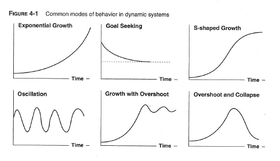 Positive Vs Negative Feedback Loop Graph