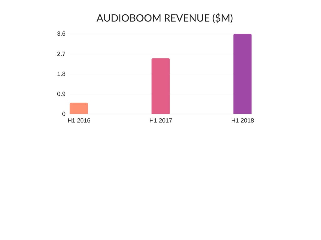 Original Content And Global Sales Drive Audioboom Growth - in h1 2018 our revenue was 3 6m up 43 from the p!   revious year and up 703 from two years ago