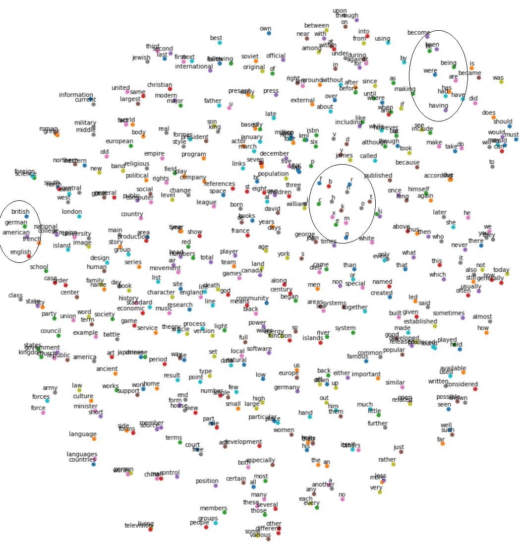 Chapter 9.2: NLP- Code For Word2Vec Neural Network(Tensorflow).