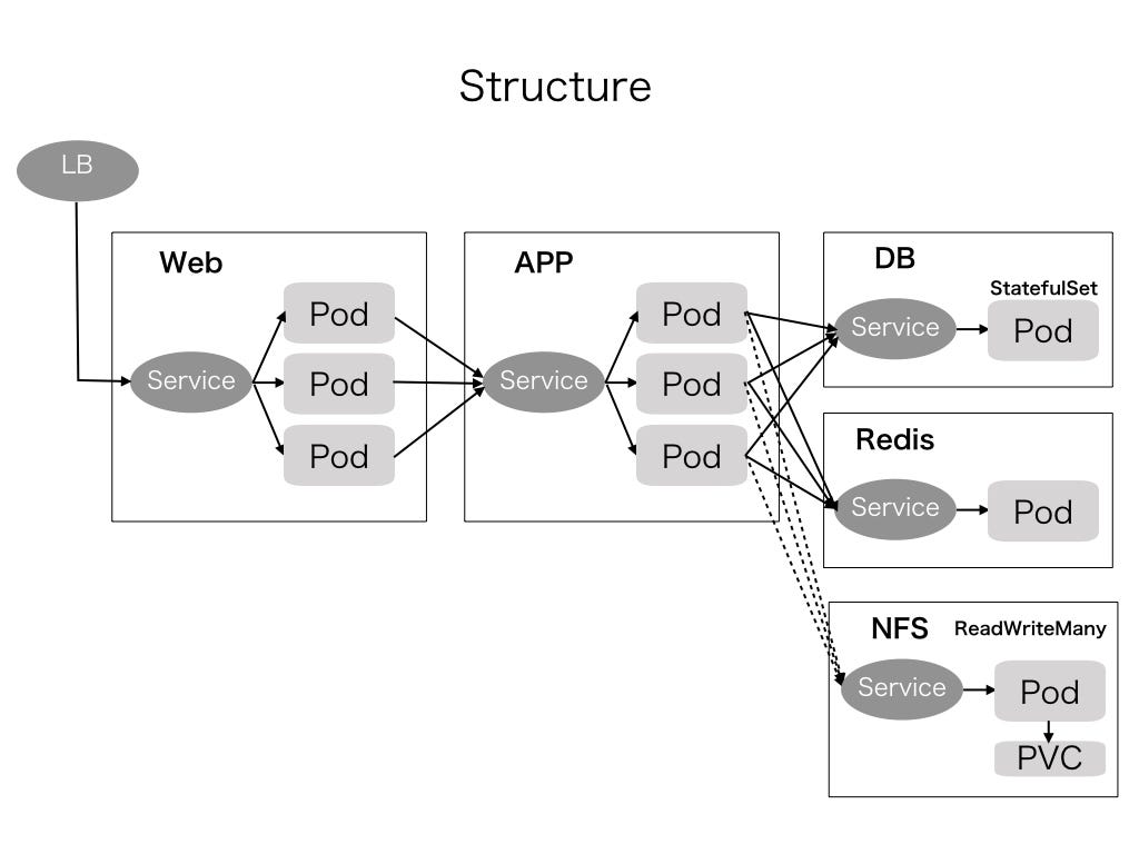 Kubernetesでwebアプリケーションを構築 サンプル編 Springboot Qiita