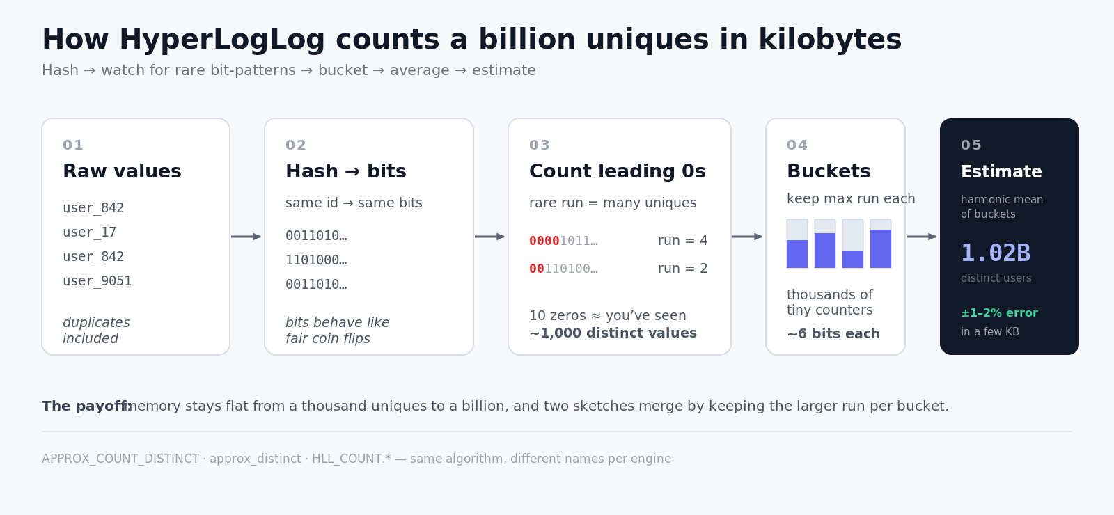 Counting a Billion Uniques in Kilobytes: The APPROX_COUNT_DISTINCT Payoff