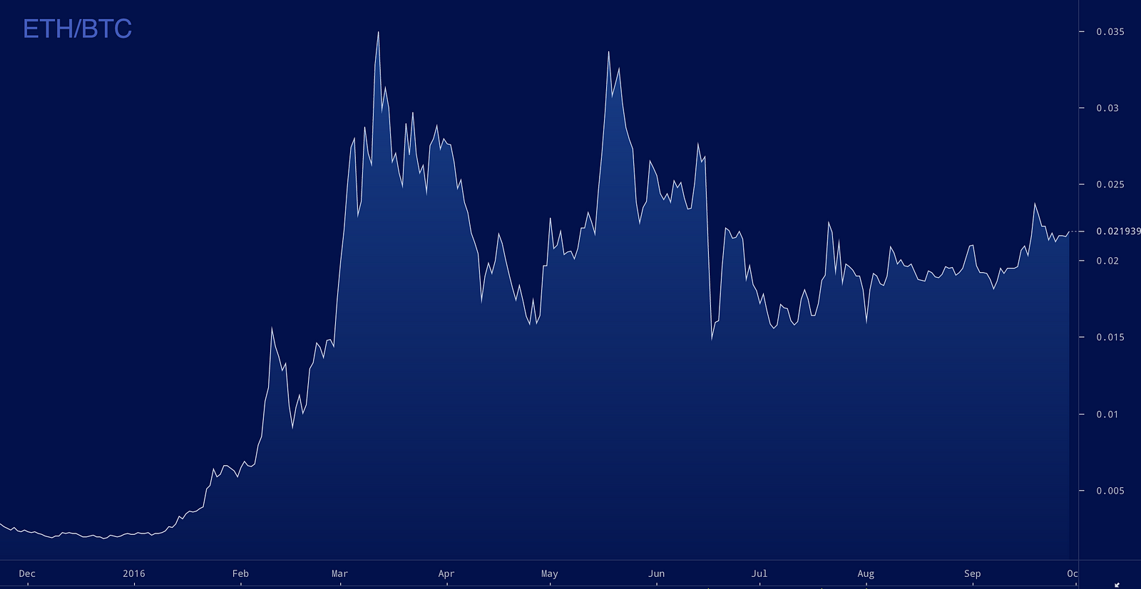 Analysts Expect Ethereum to Surge Higher in Near-Future as Technical Foundations Strengthen