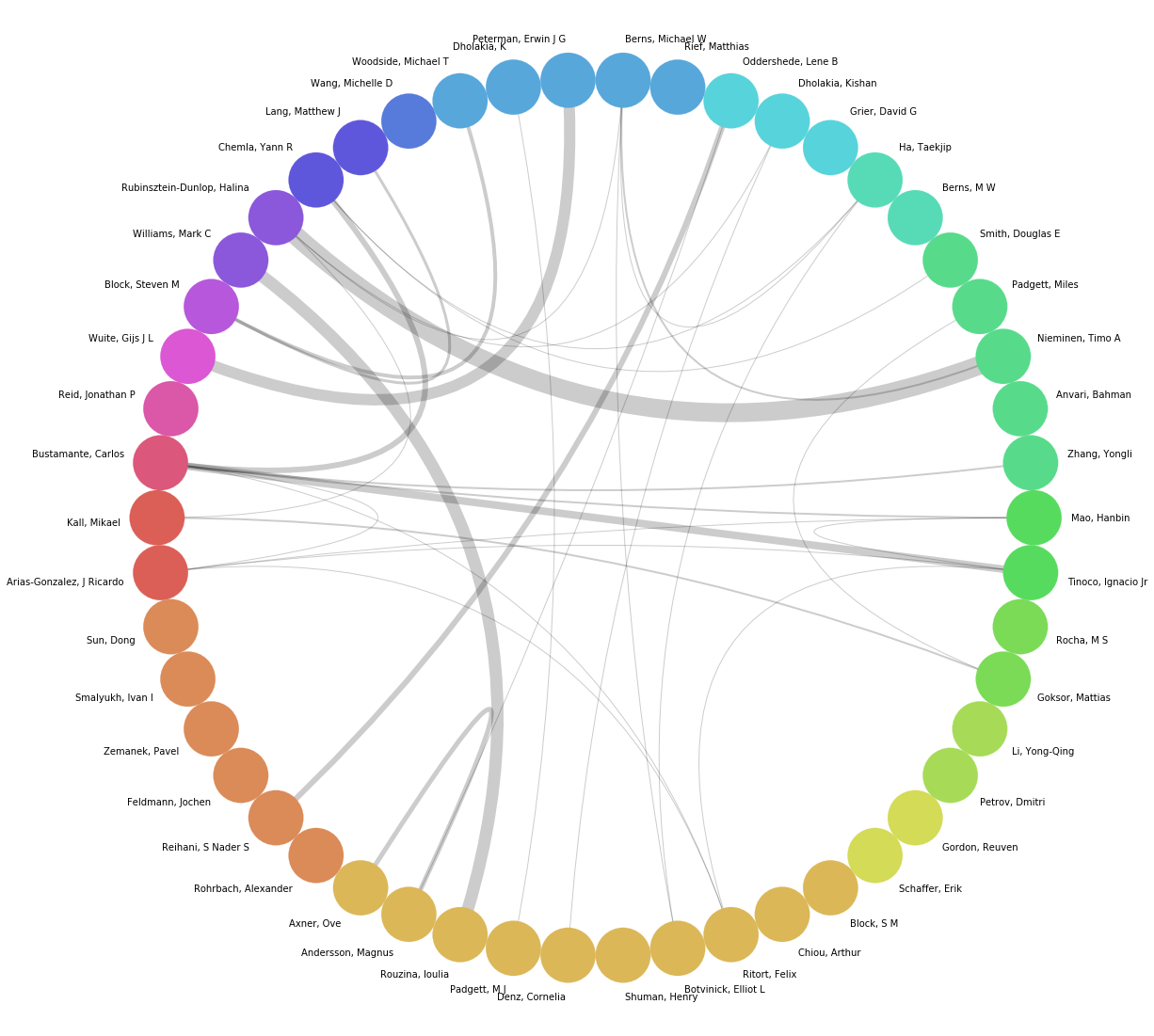 Network Analysis To Quickly Get Insight Into An Academic Field With Python